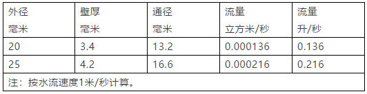 家装冷热水管——PP-R管