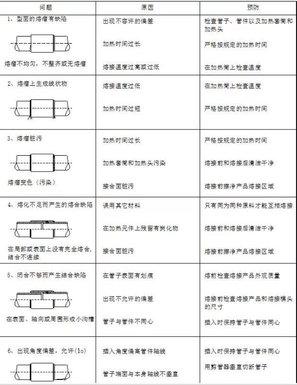 PE-RT管、PP-R管等承插热熔连接操作步骤