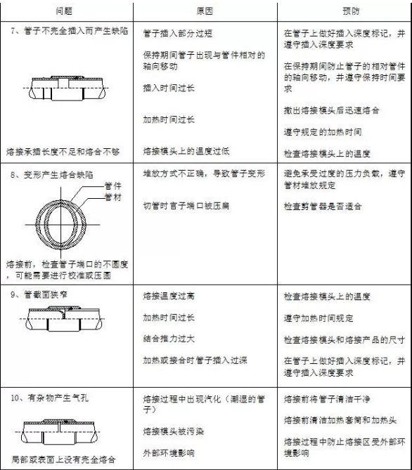 PE-RT管、PP-R管等承插热熔连接操作步骤