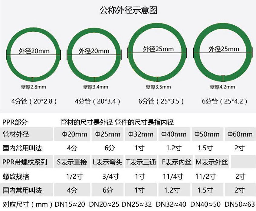 PP-R管常规知识与规格对照表