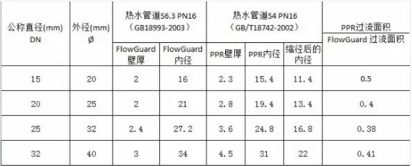 为什么FlowGuard cpvc管道比PPR管道通径大？